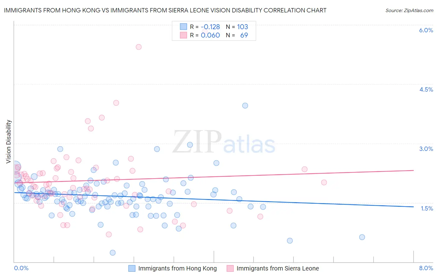 Immigrants from Hong Kong vs Immigrants from Sierra Leone Vision Disability