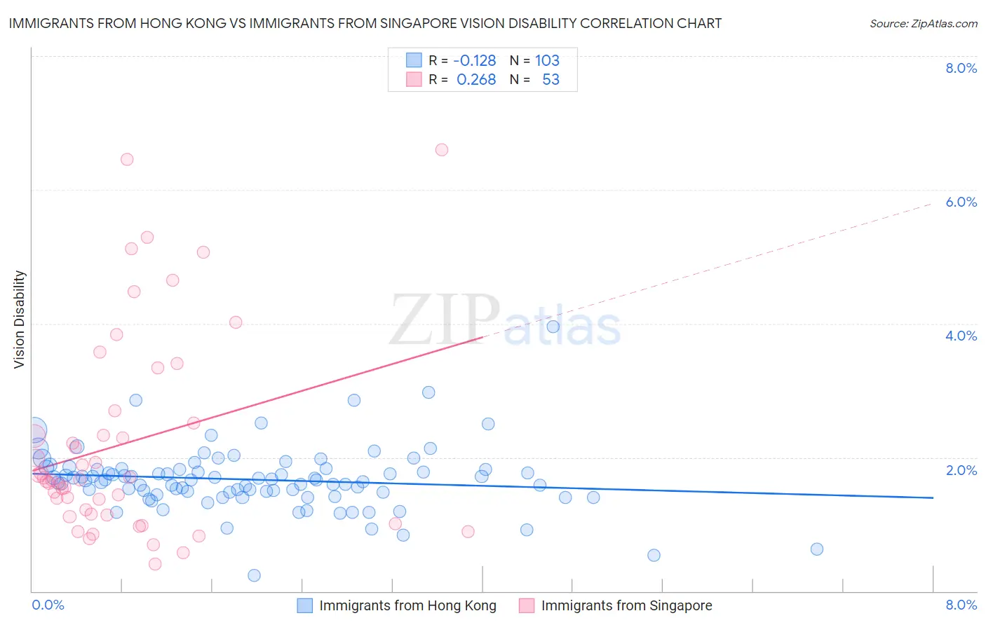 Immigrants from Hong Kong vs Immigrants from Singapore Vision Disability