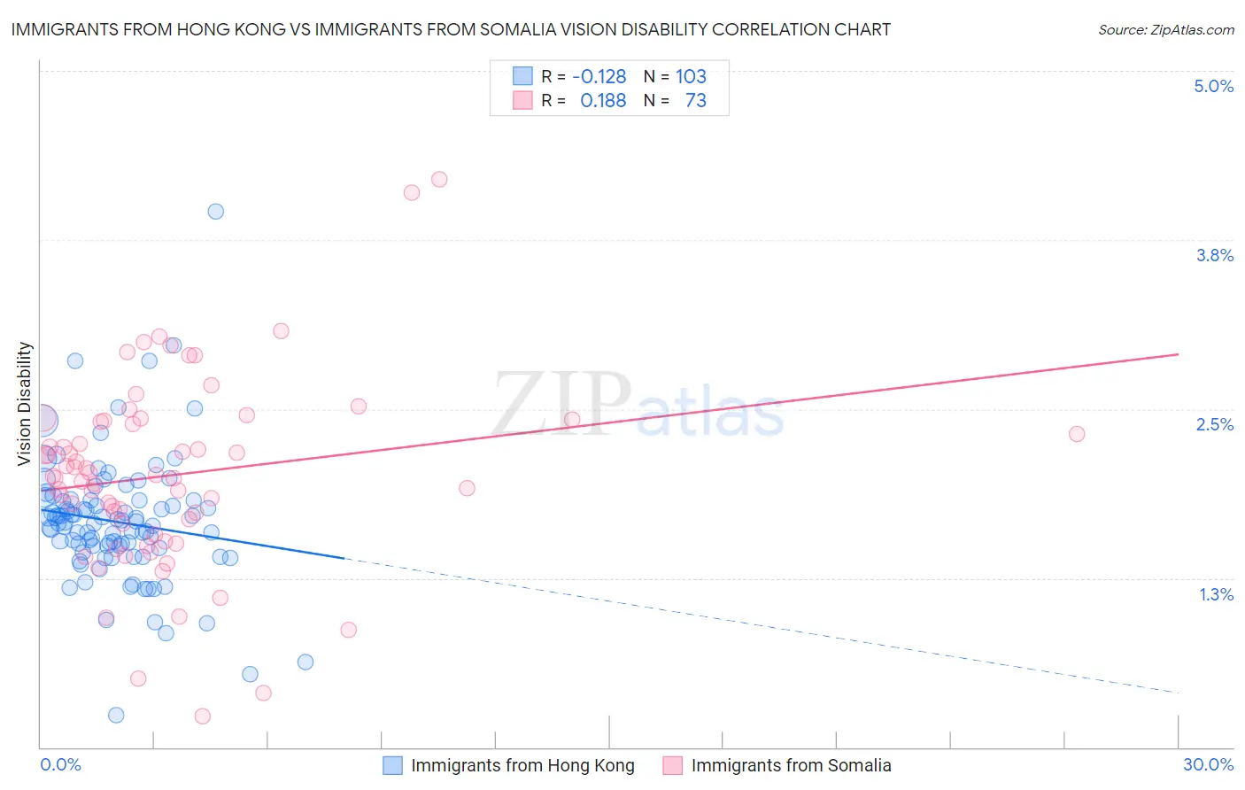 Immigrants from Hong Kong vs Immigrants from Somalia Vision Disability