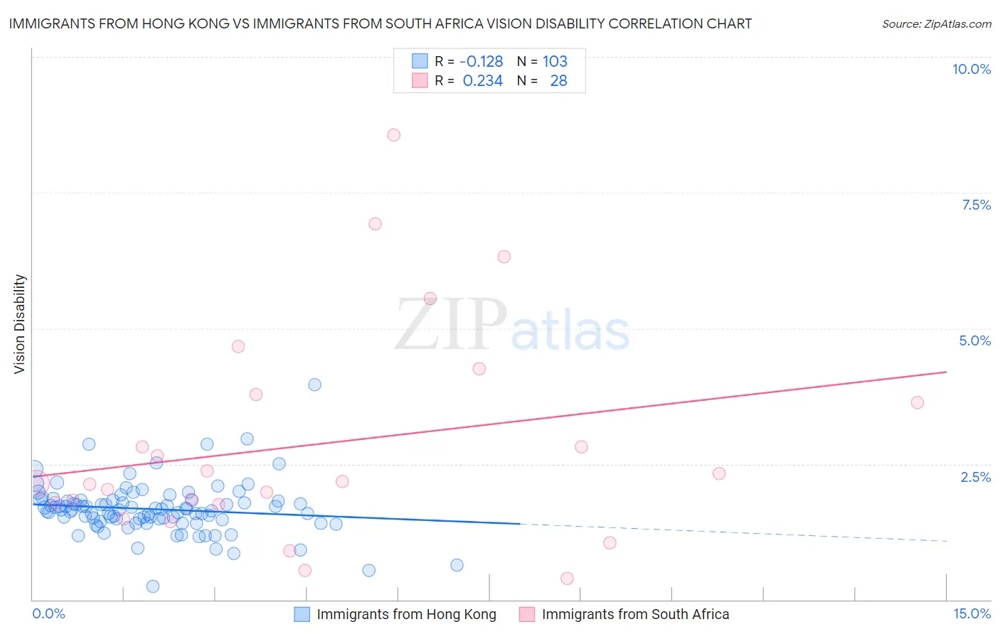 Immigrants from Hong Kong vs Immigrants from South Africa Vision Disability