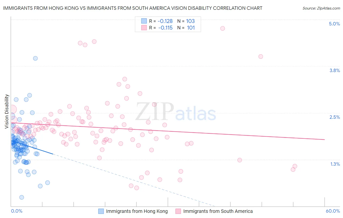 Immigrants from Hong Kong vs Immigrants from South America Vision Disability