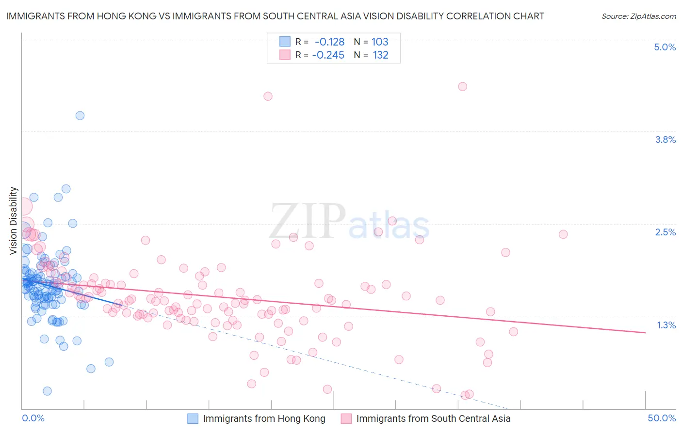 Immigrants from Hong Kong vs Immigrants from South Central Asia Vision Disability