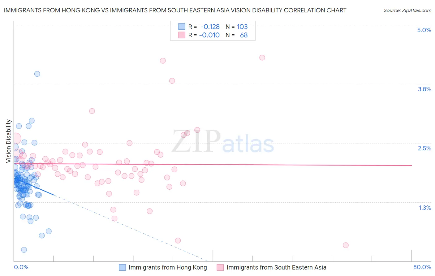 Immigrants from Hong Kong vs Immigrants from South Eastern Asia Vision Disability