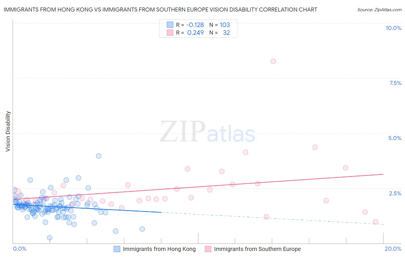 Immigrants from Hong Kong vs Immigrants from Southern Europe Vision Disability