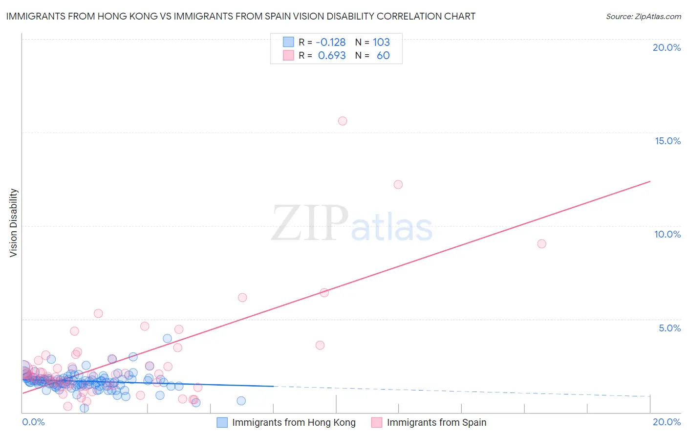 Immigrants from Hong Kong vs Immigrants from Spain Vision Disability