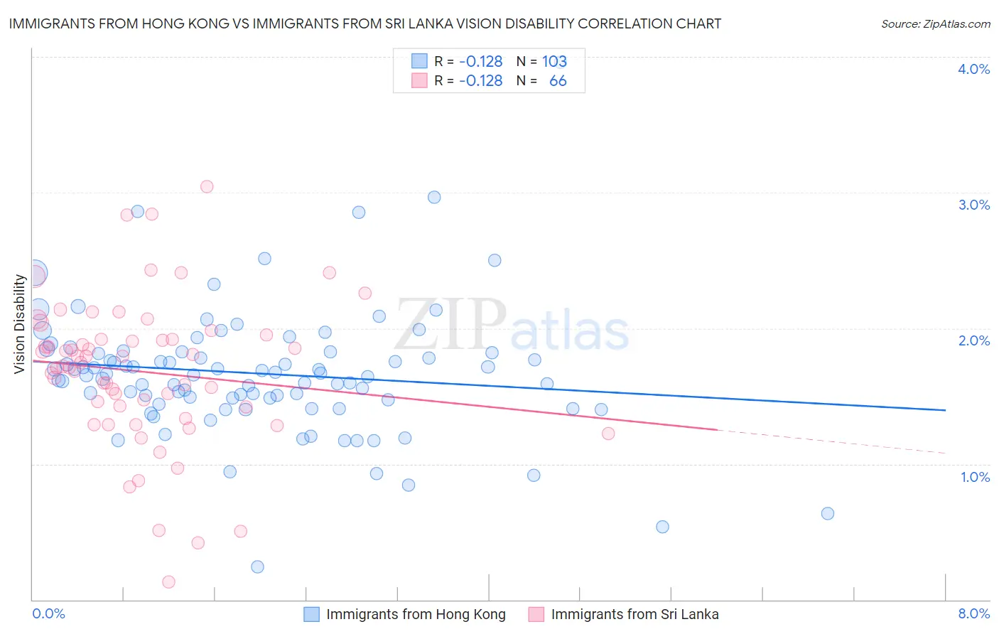 Immigrants from Hong Kong vs Immigrants from Sri Lanka Vision Disability