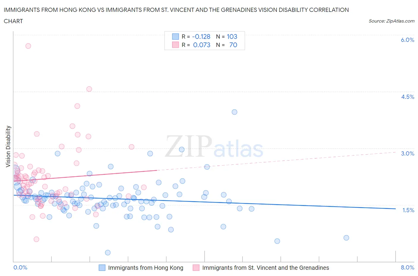 Immigrants from Hong Kong vs Immigrants from St. Vincent and the Grenadines Vision Disability