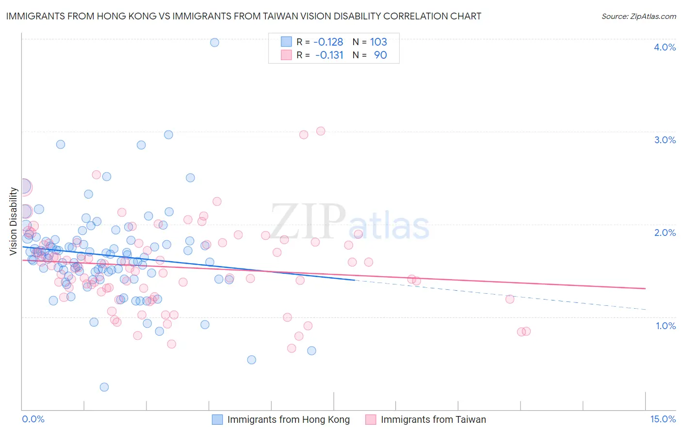 Immigrants from Hong Kong vs Immigrants from Taiwan Vision Disability
