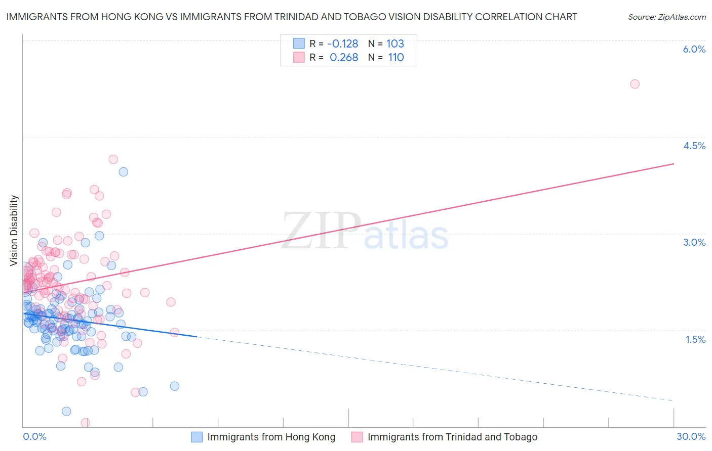 Immigrants from Hong Kong vs Immigrants from Trinidad and Tobago Vision Disability