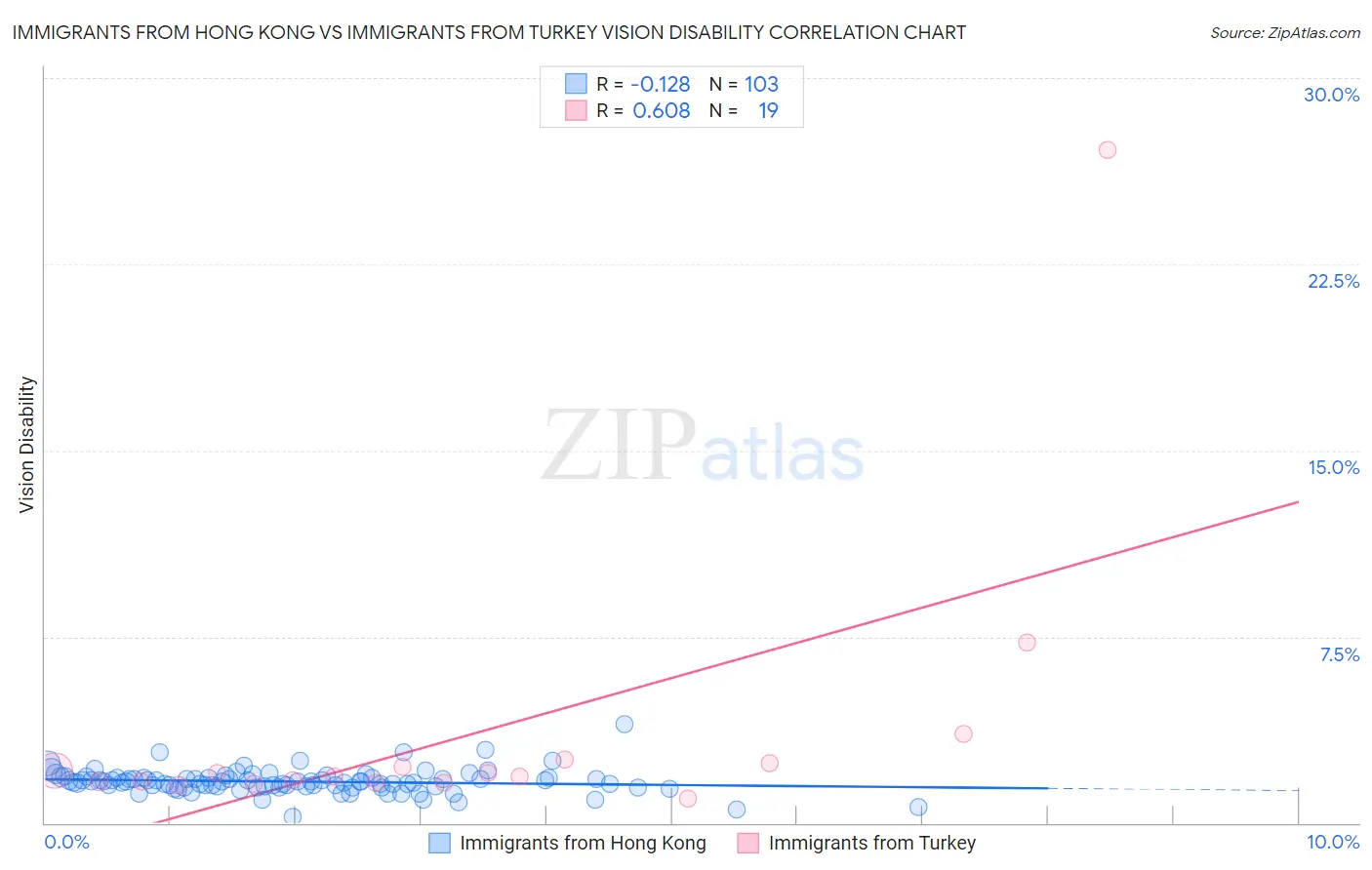 Immigrants from Hong Kong vs Immigrants from Turkey Vision Disability