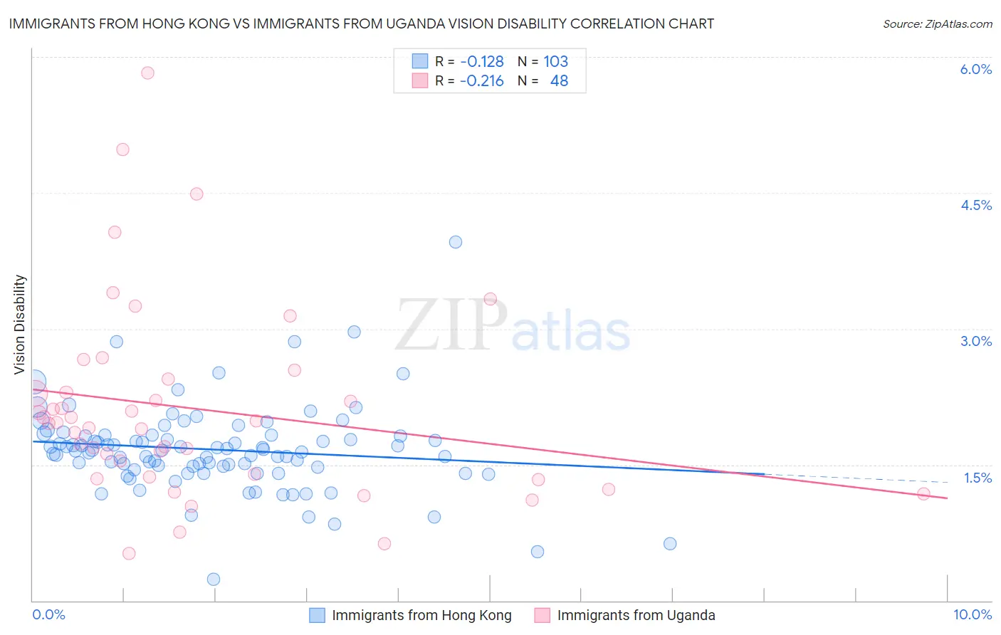 Immigrants from Hong Kong vs Immigrants from Uganda Vision Disability