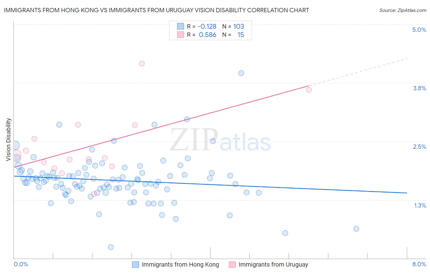 Immigrants from Hong Kong vs Immigrants from Uruguay Vision Disability