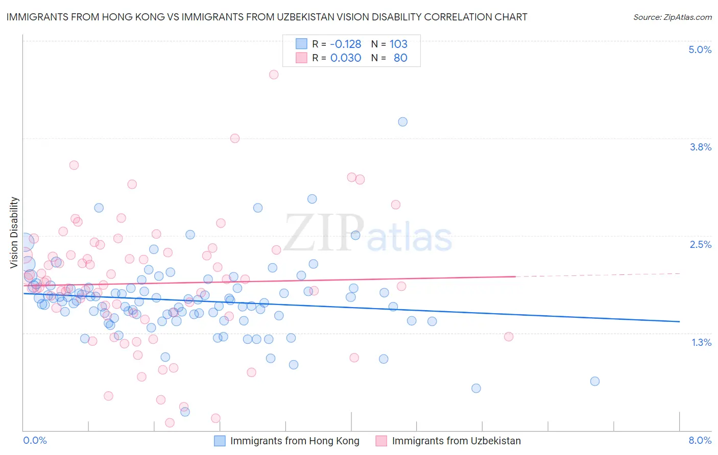 Immigrants from Hong Kong vs Immigrants from Uzbekistan Vision Disability