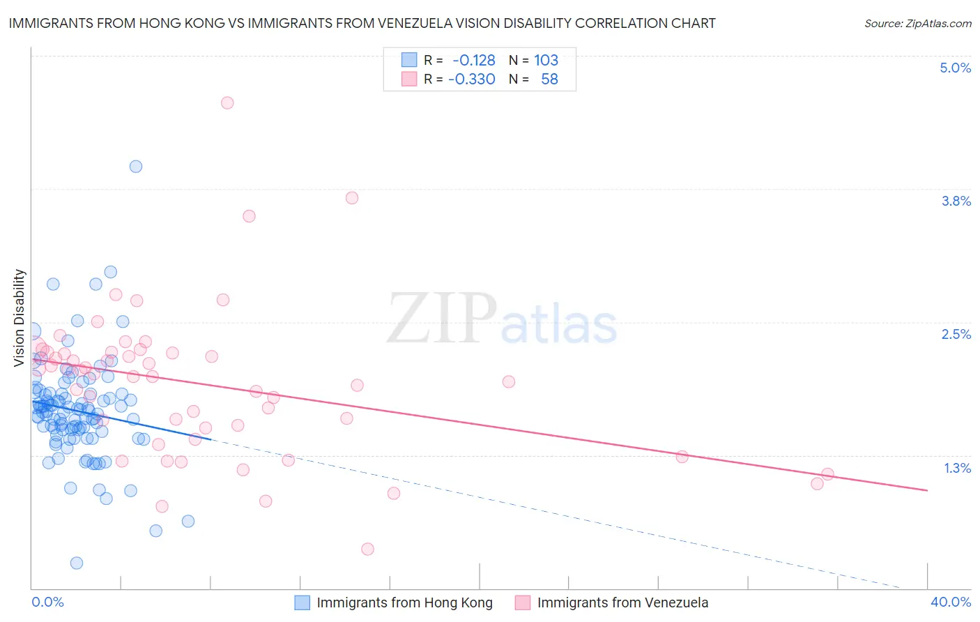 Immigrants from Hong Kong vs Immigrants from Venezuela Vision Disability