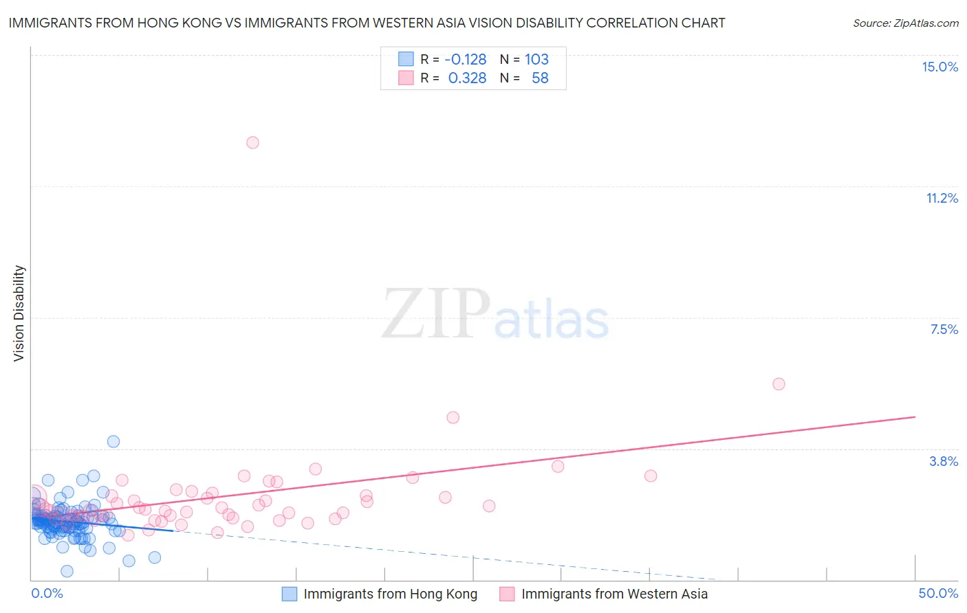 Immigrants from Hong Kong vs Immigrants from Western Asia Vision Disability