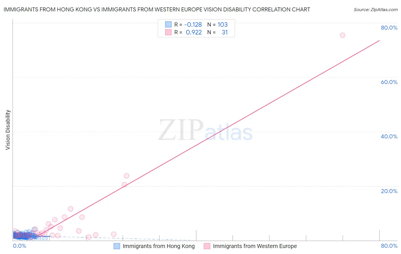Immigrants from Hong Kong vs Immigrants from Western Europe Vision Disability