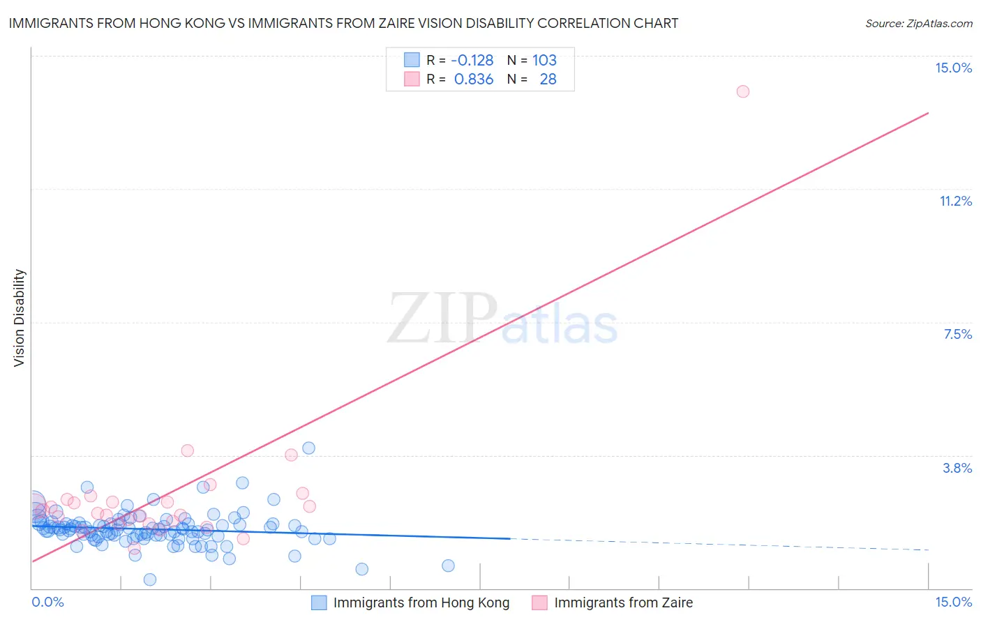 Immigrants from Hong Kong vs Immigrants from Zaire Vision Disability