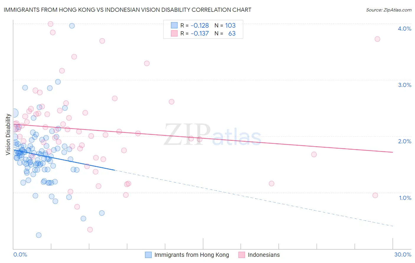 Immigrants from Hong Kong vs Indonesian Vision Disability