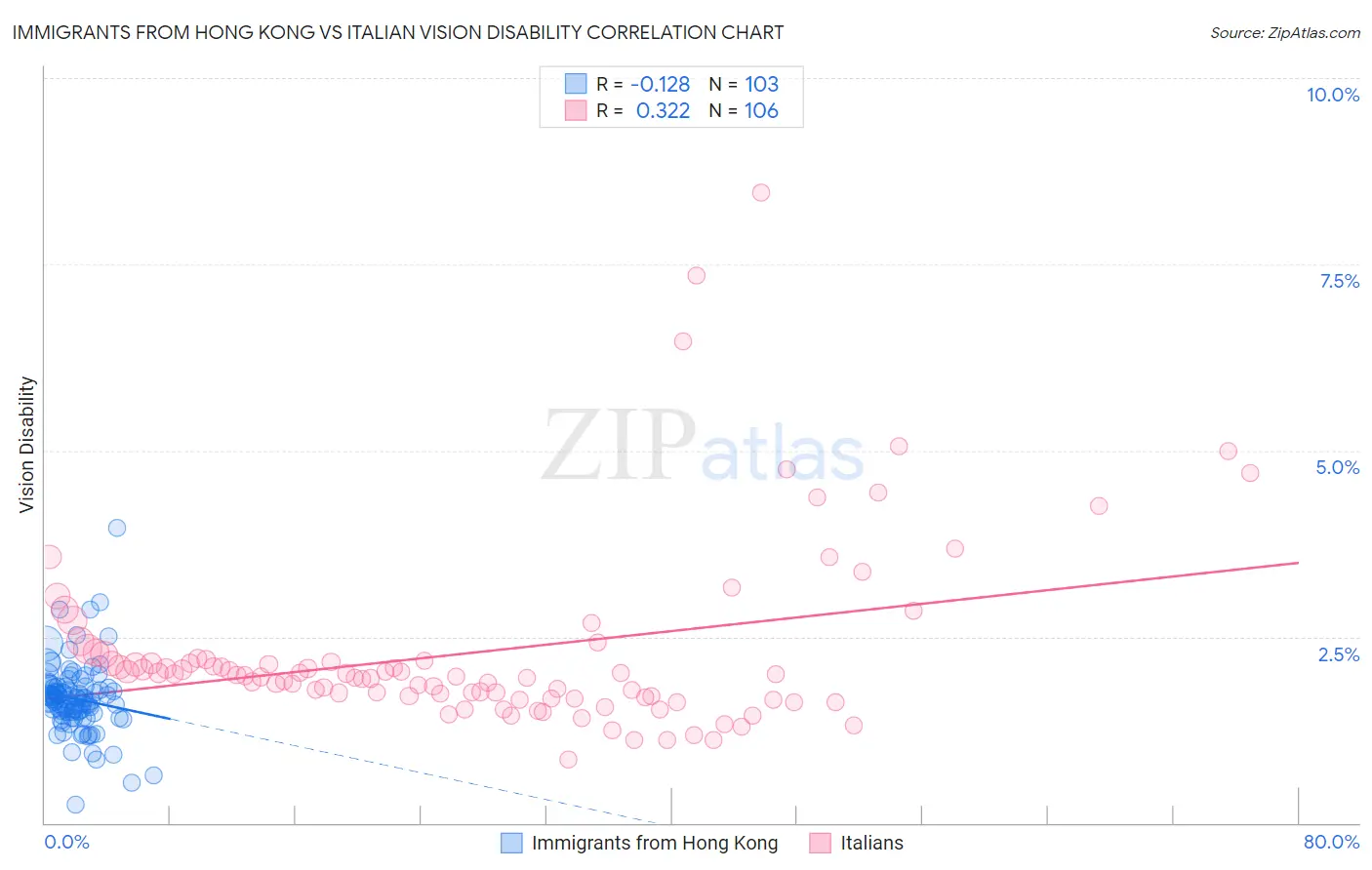 Immigrants from Hong Kong vs Italian Vision Disability