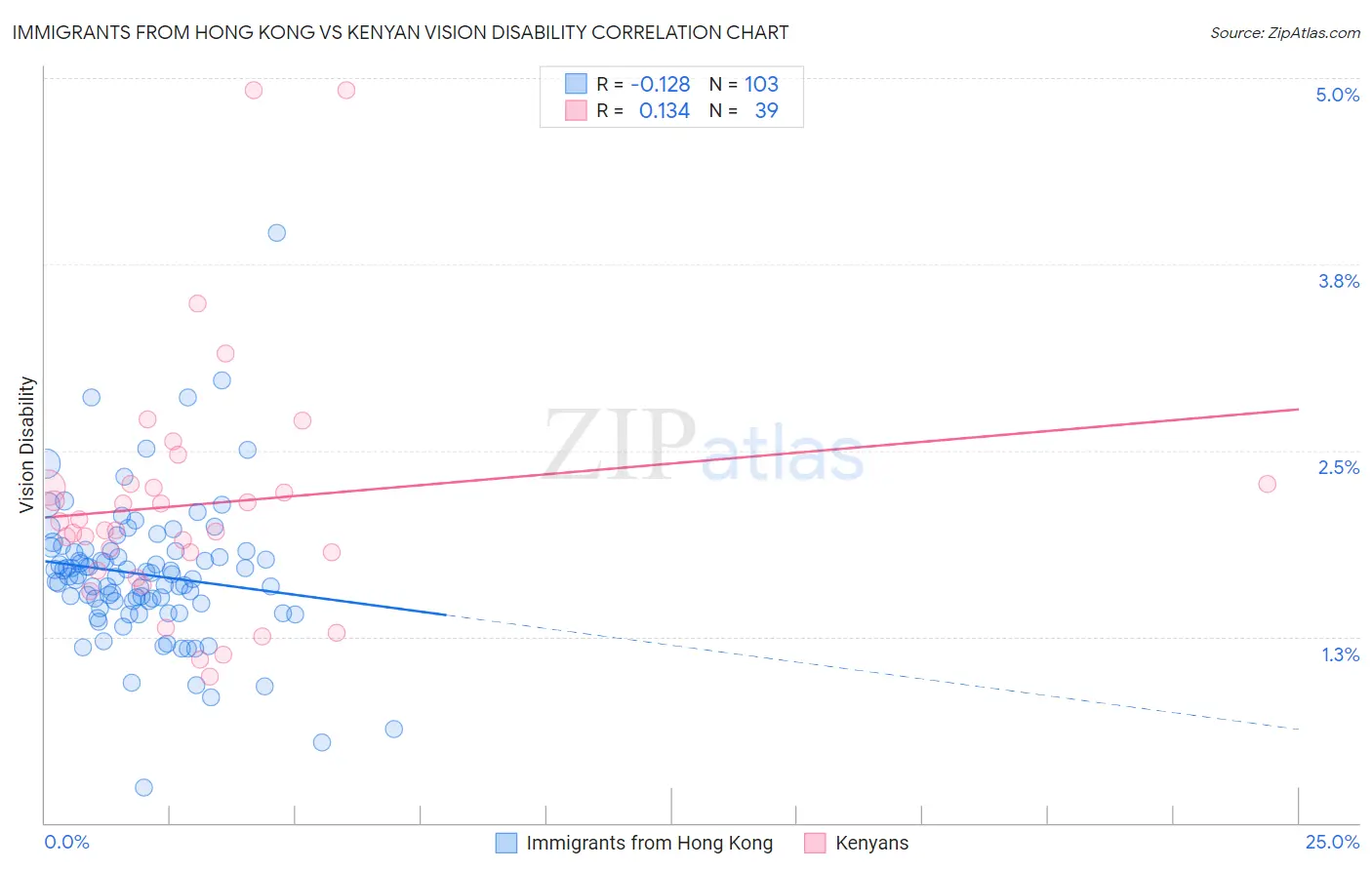 Immigrants from Hong Kong vs Kenyan Vision Disability