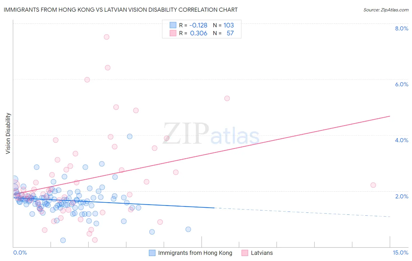 Immigrants from Hong Kong vs Latvian Vision Disability