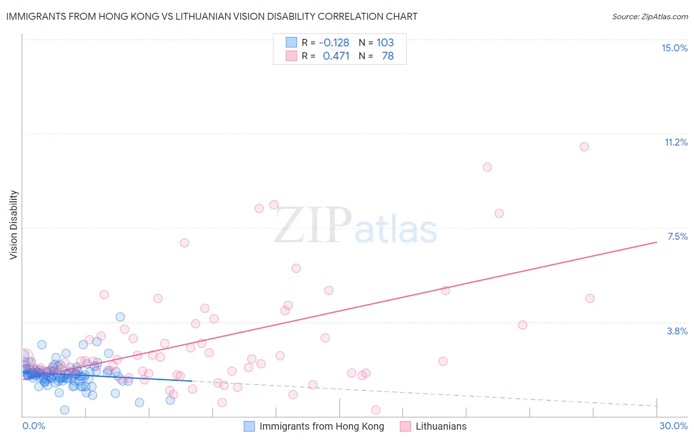 Immigrants from Hong Kong vs Lithuanian Vision Disability