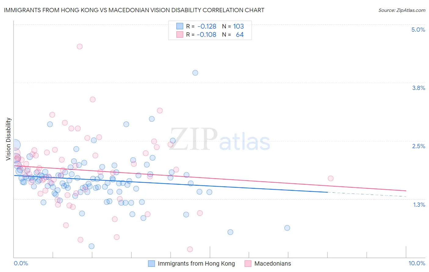 Immigrants from Hong Kong vs Macedonian Vision Disability