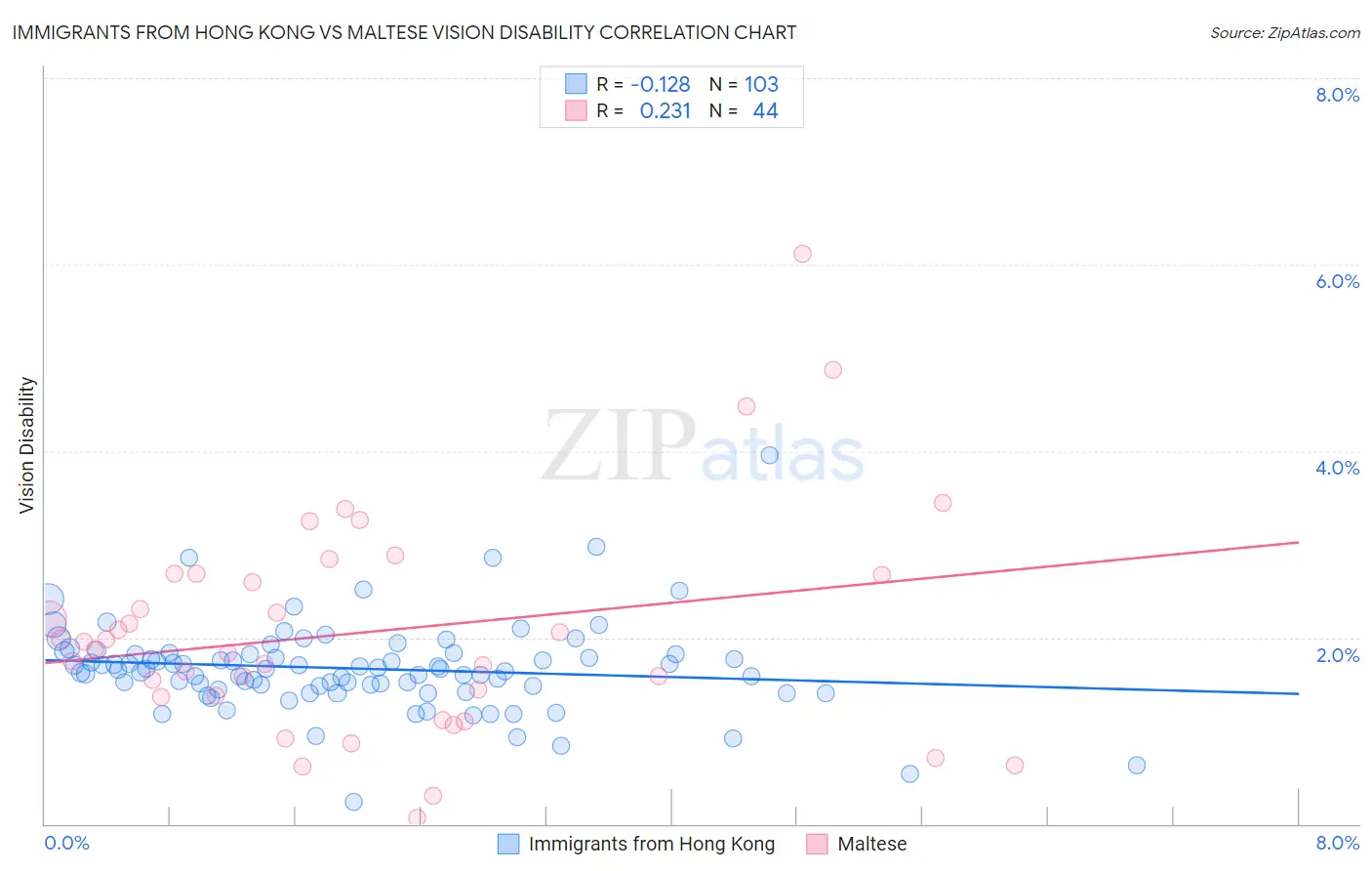 Immigrants from Hong Kong vs Maltese Vision Disability