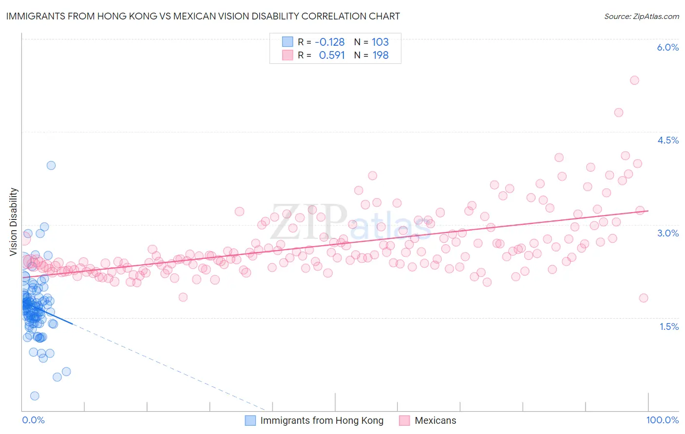 Immigrants from Hong Kong vs Mexican Vision Disability