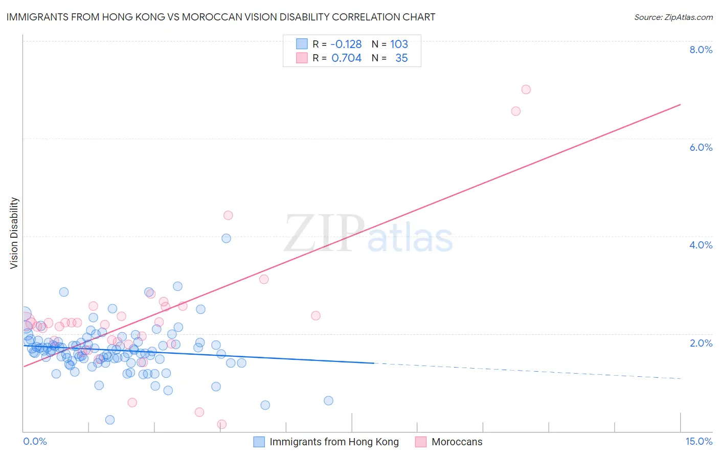 Immigrants from Hong Kong vs Moroccan Vision Disability