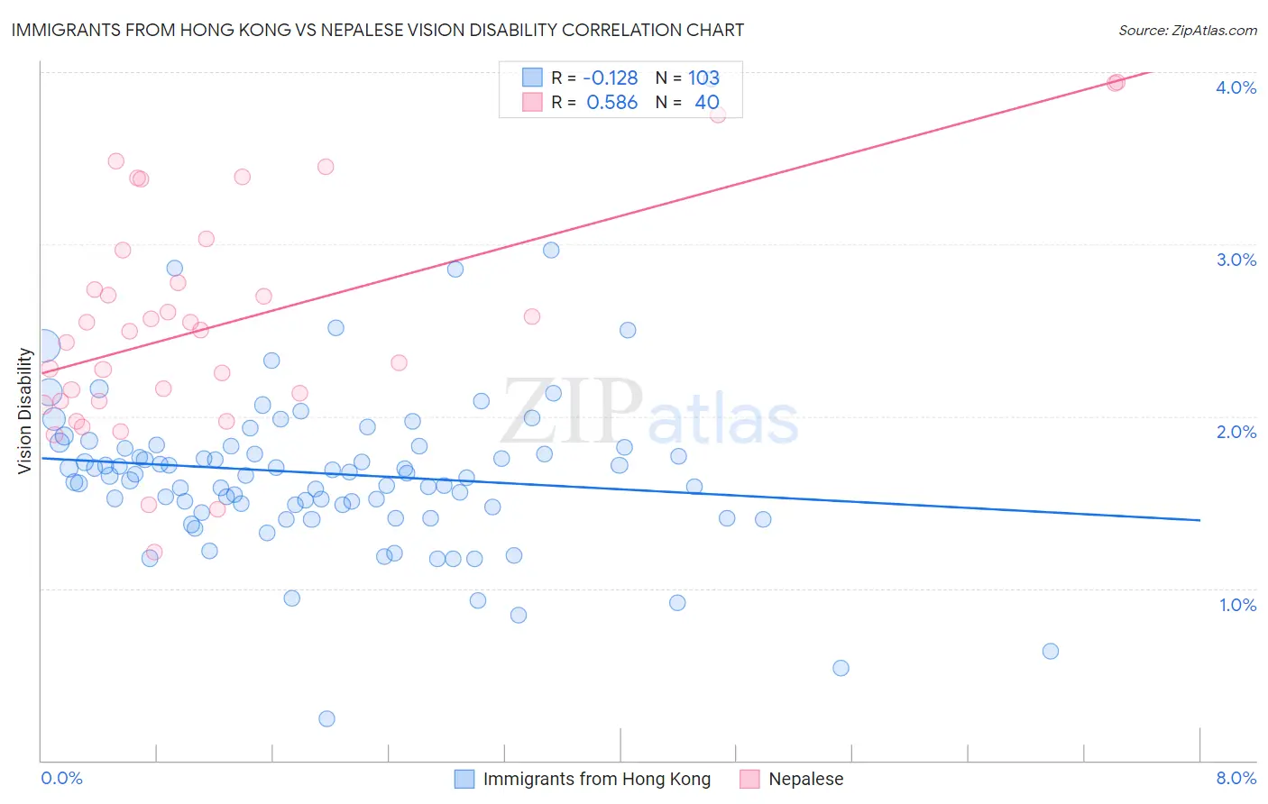 Immigrants from Hong Kong vs Nepalese Vision Disability