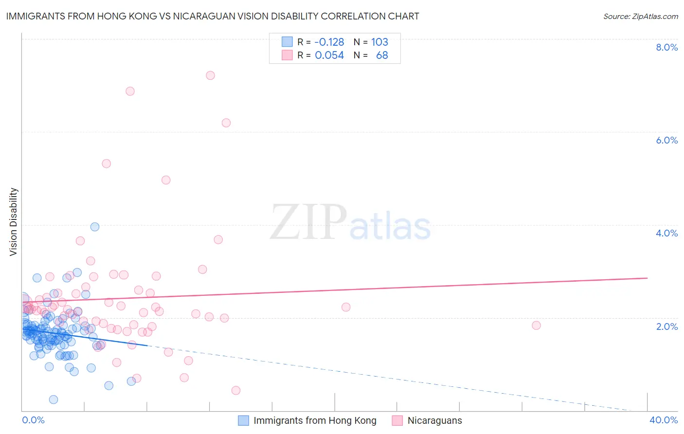 Immigrants from Hong Kong vs Nicaraguan Vision Disability