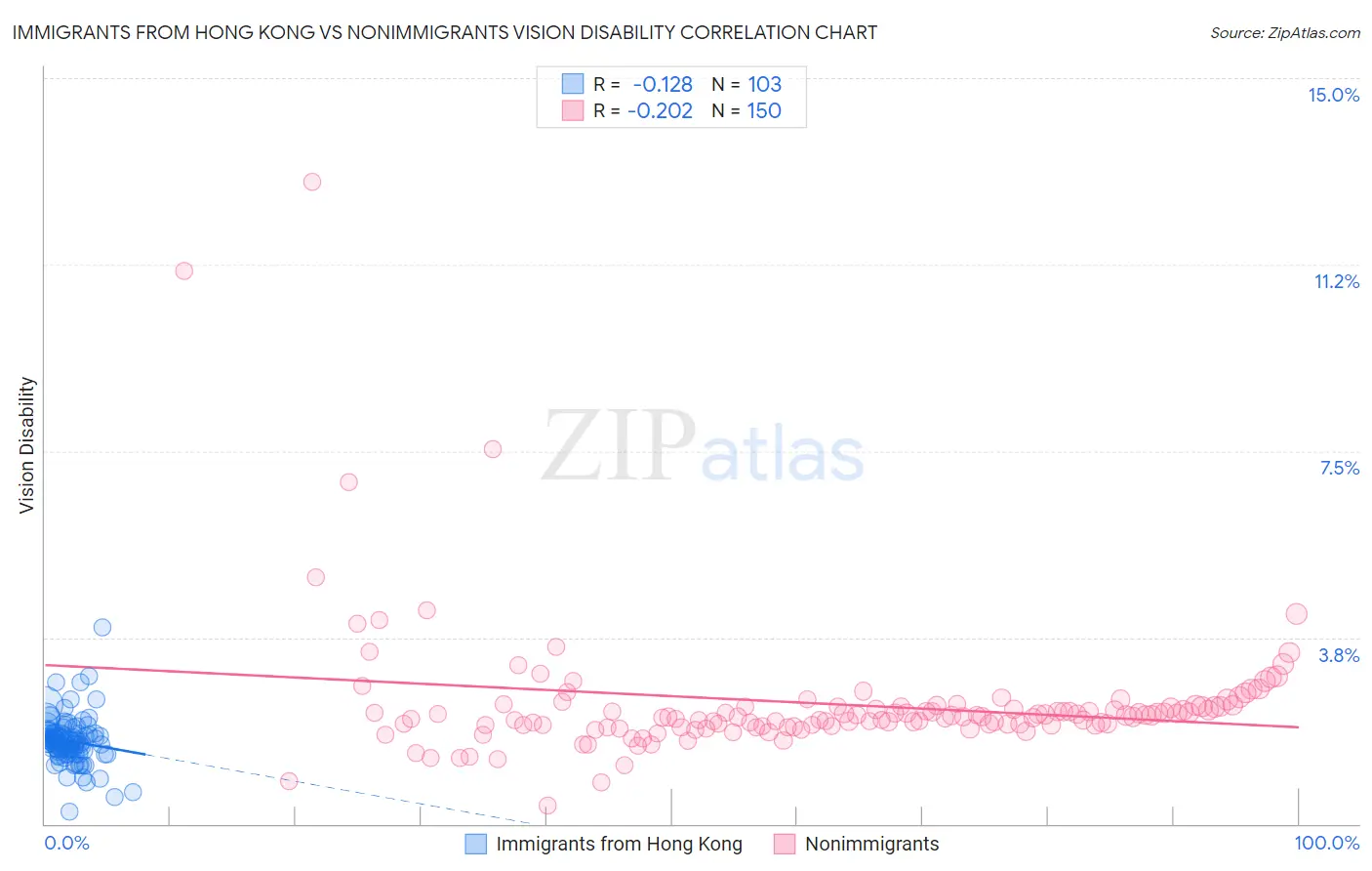 Immigrants from Hong Kong vs Nonimmigrants Vision Disability