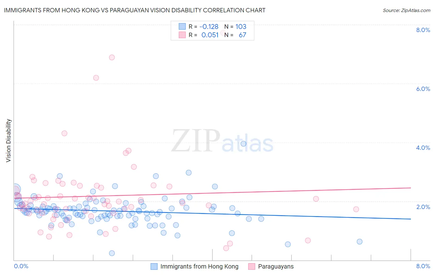 Immigrants from Hong Kong vs Paraguayan Vision Disability