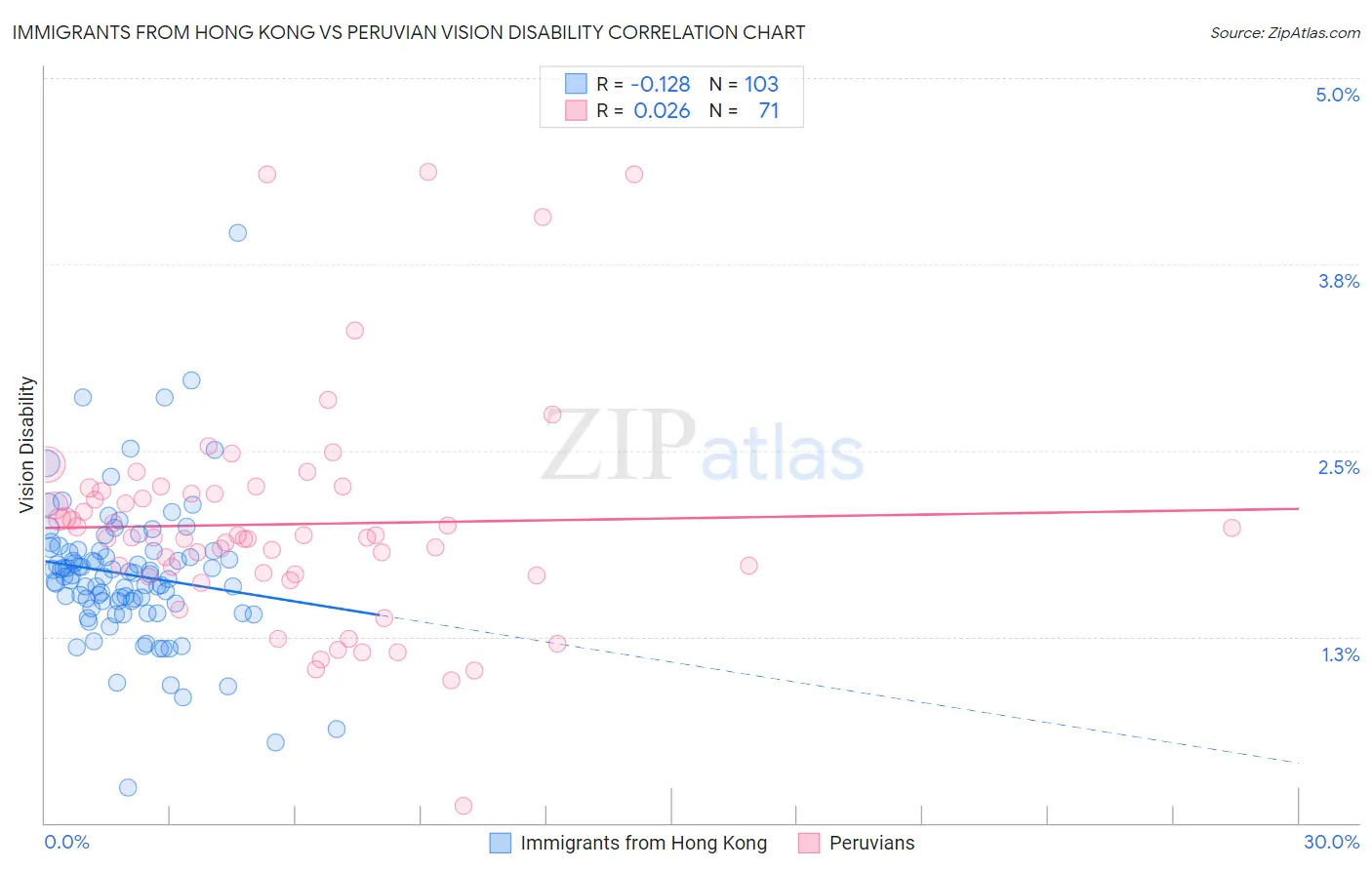 Immigrants from Hong Kong vs Peruvian Vision Disability