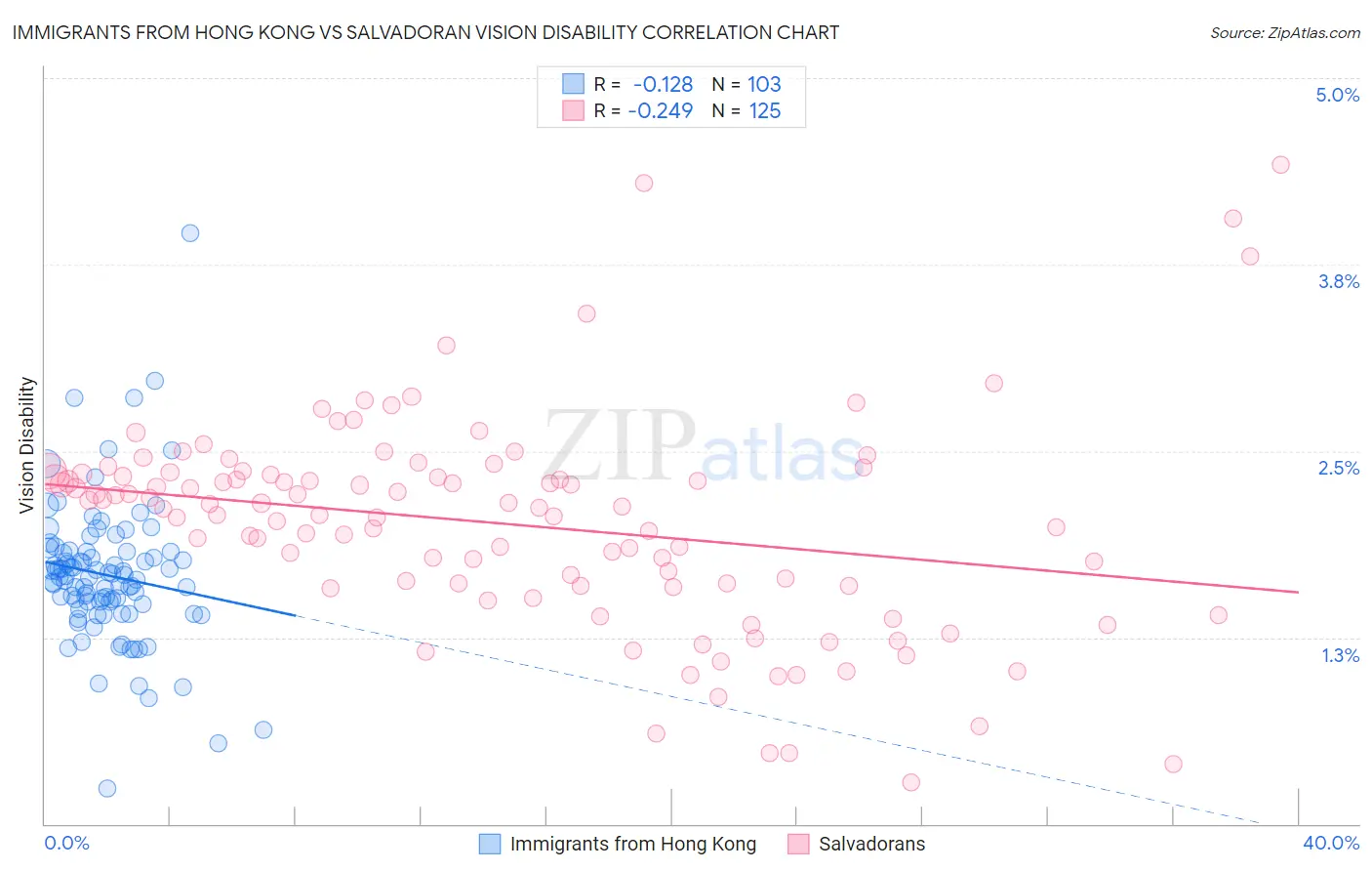 Immigrants from Hong Kong vs Salvadoran Vision Disability
