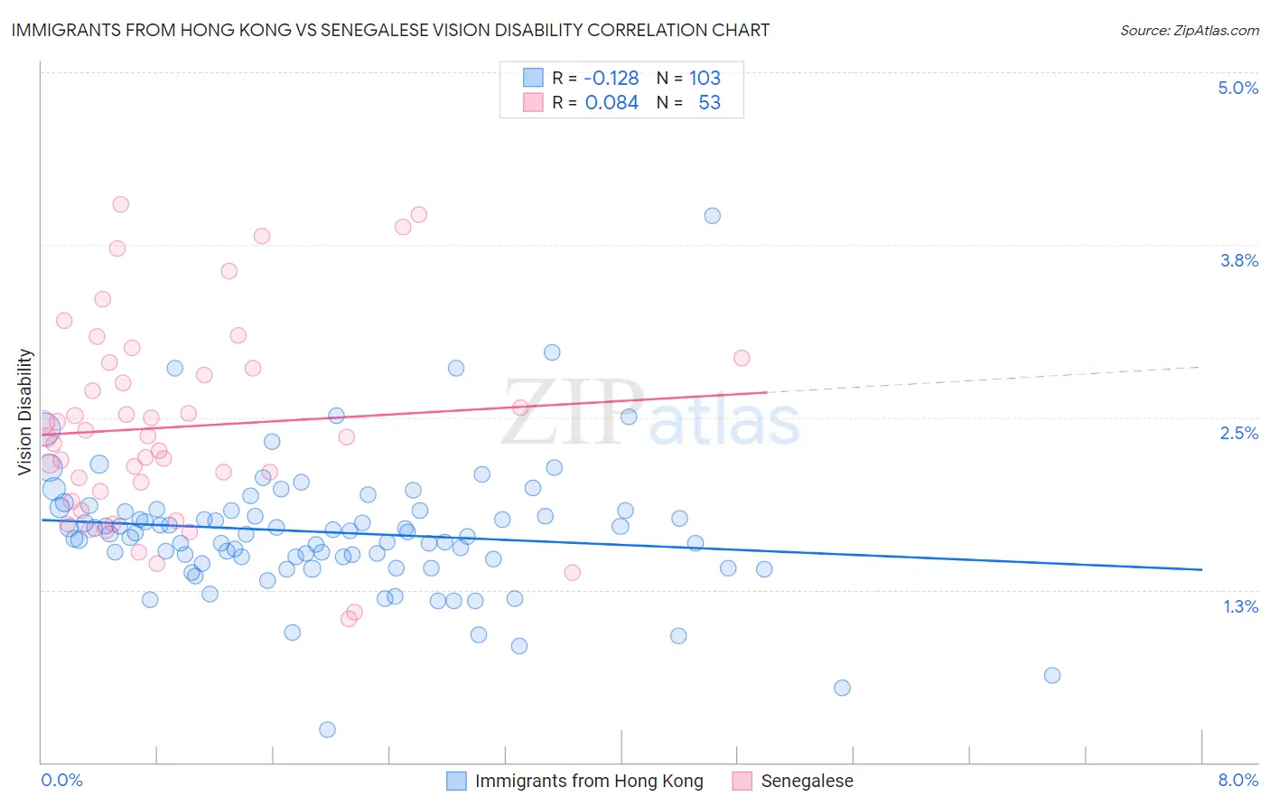 Immigrants from Hong Kong vs Senegalese Vision Disability