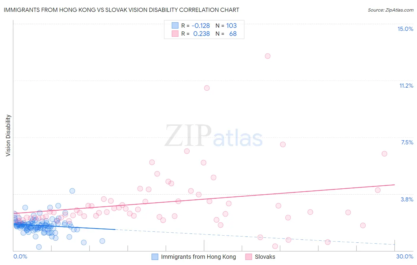 Immigrants from Hong Kong vs Slovak Vision Disability