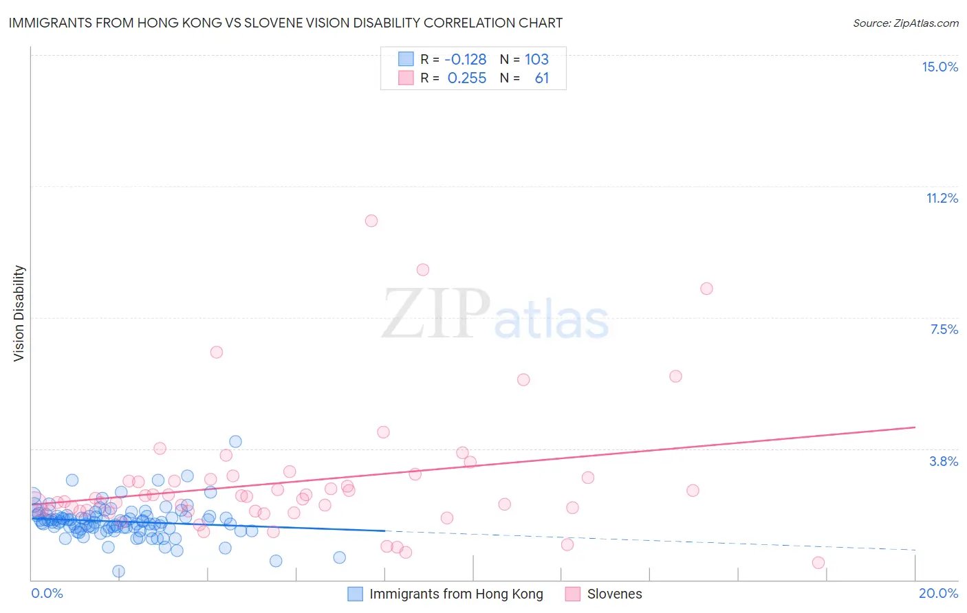 Immigrants from Hong Kong vs Slovene Vision Disability