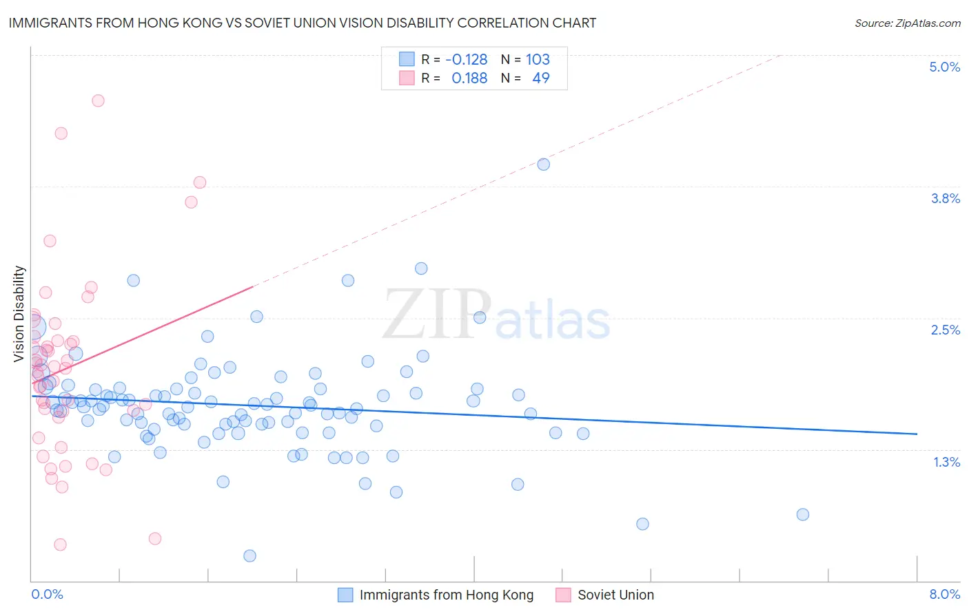 Immigrants from Hong Kong vs Soviet Union Vision Disability
