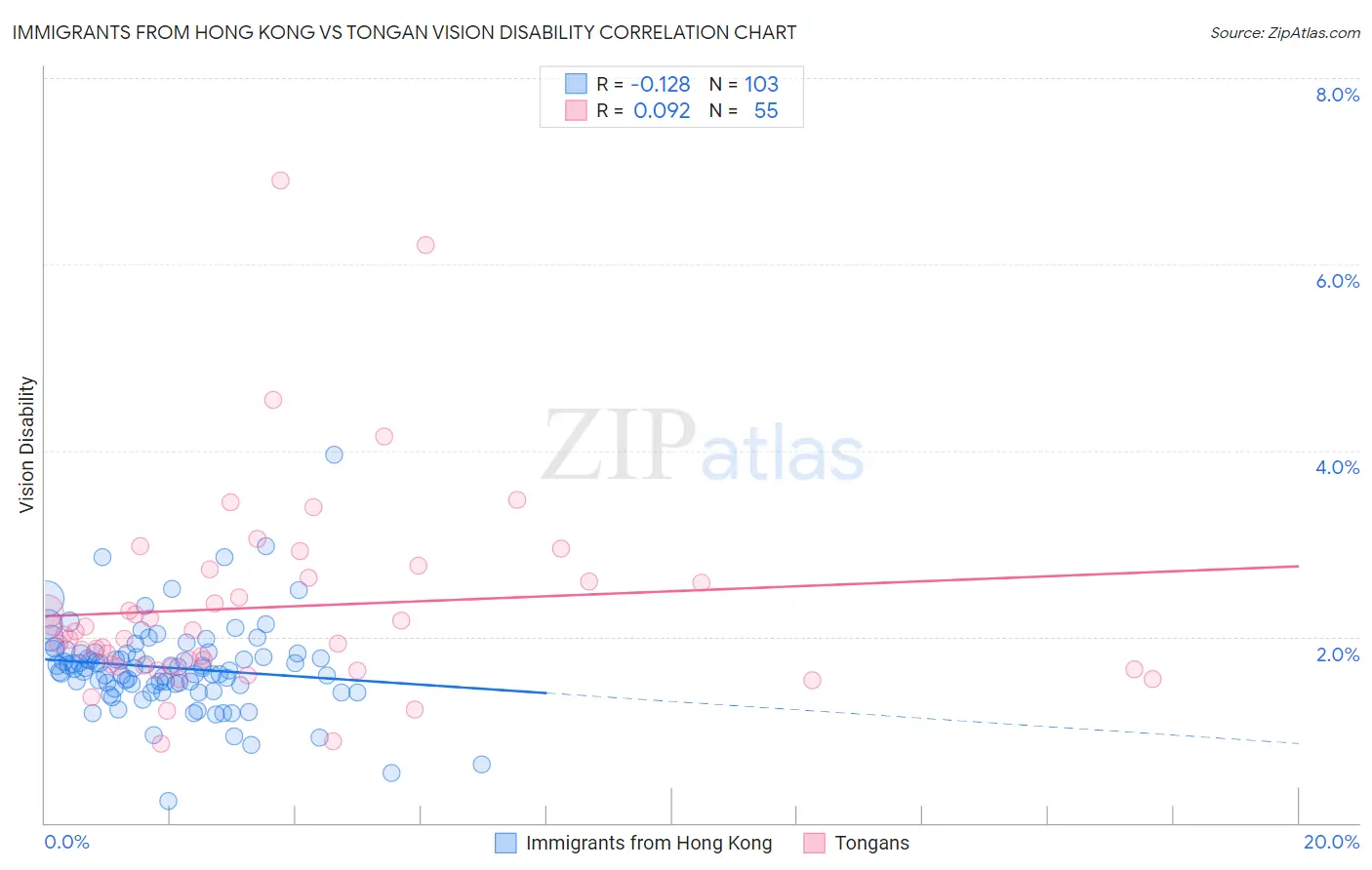 Immigrants from Hong Kong vs Tongan Vision Disability