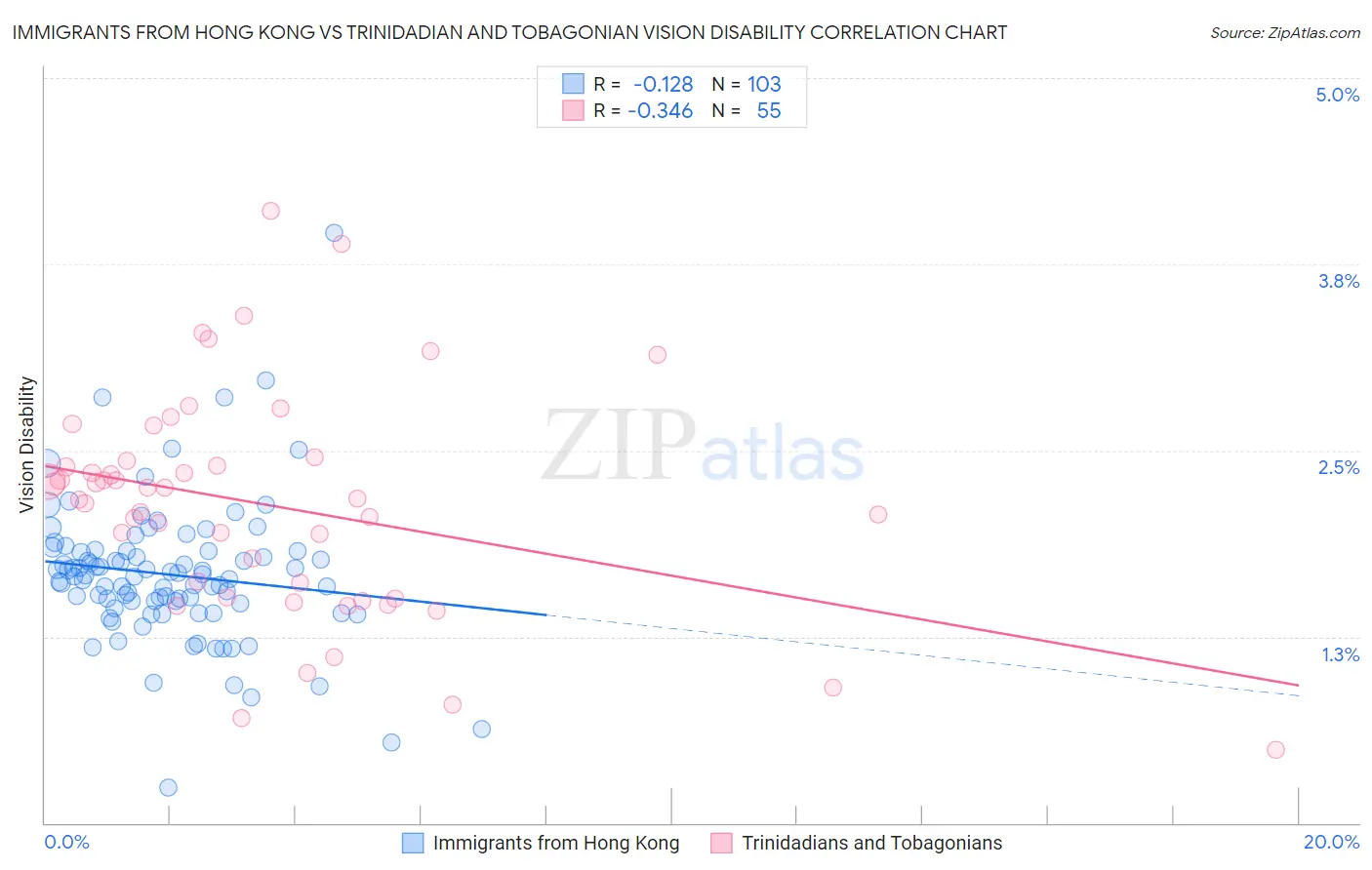 Immigrants from Hong Kong vs Trinidadian and Tobagonian Vision Disability