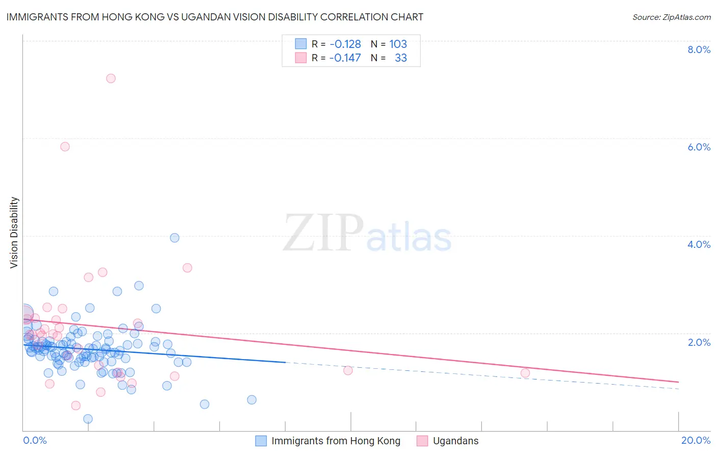 Immigrants from Hong Kong vs Ugandan Vision Disability