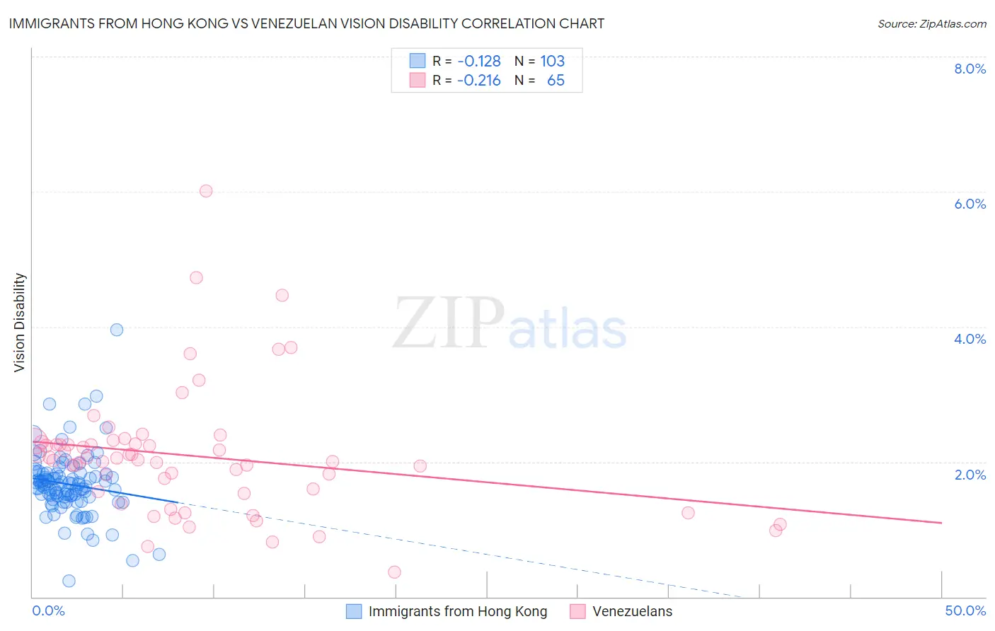 Immigrants from Hong Kong vs Venezuelan Vision Disability
