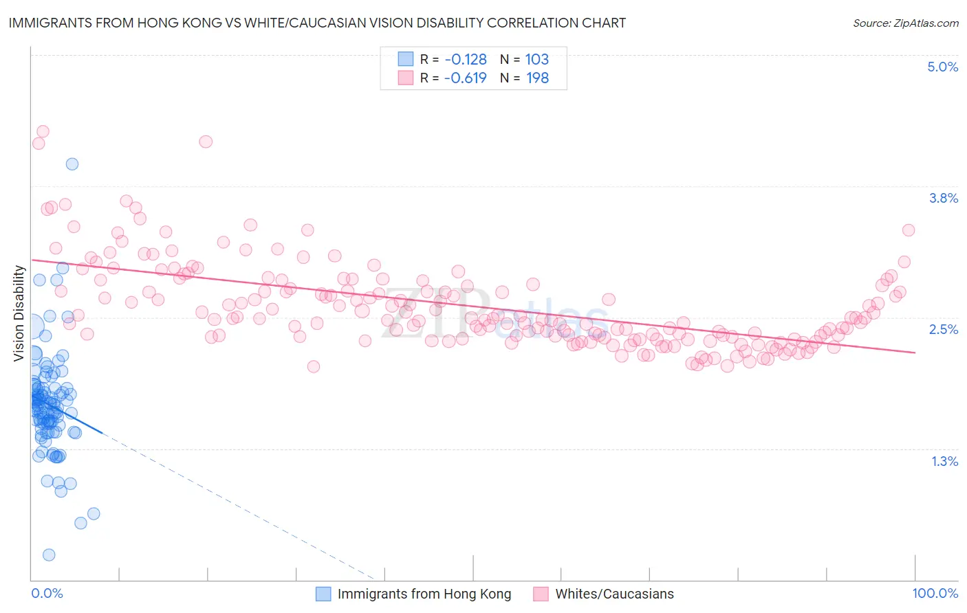 Immigrants from Hong Kong vs White/Caucasian Vision Disability