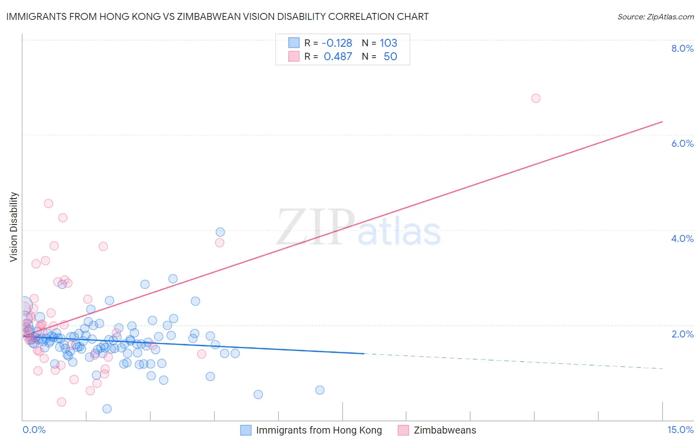 Immigrants from Hong Kong vs Zimbabwean Vision Disability