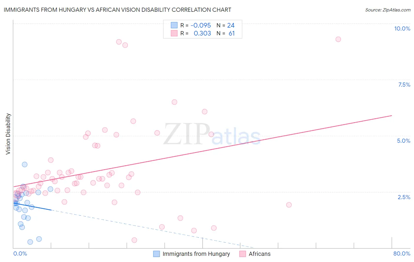 Immigrants from Hungary vs African Vision Disability