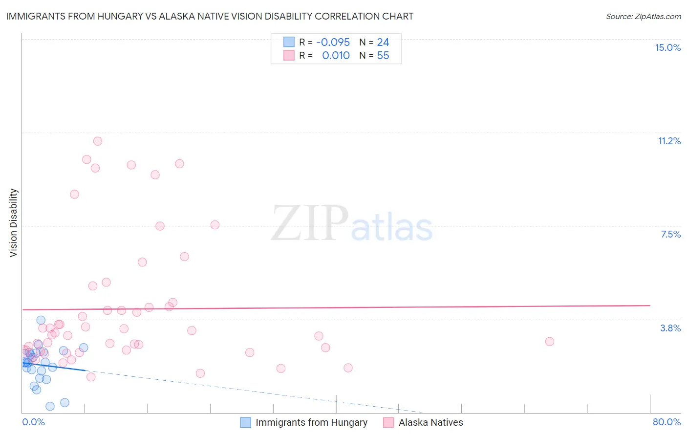 Immigrants from Hungary vs Alaska Native Vision Disability