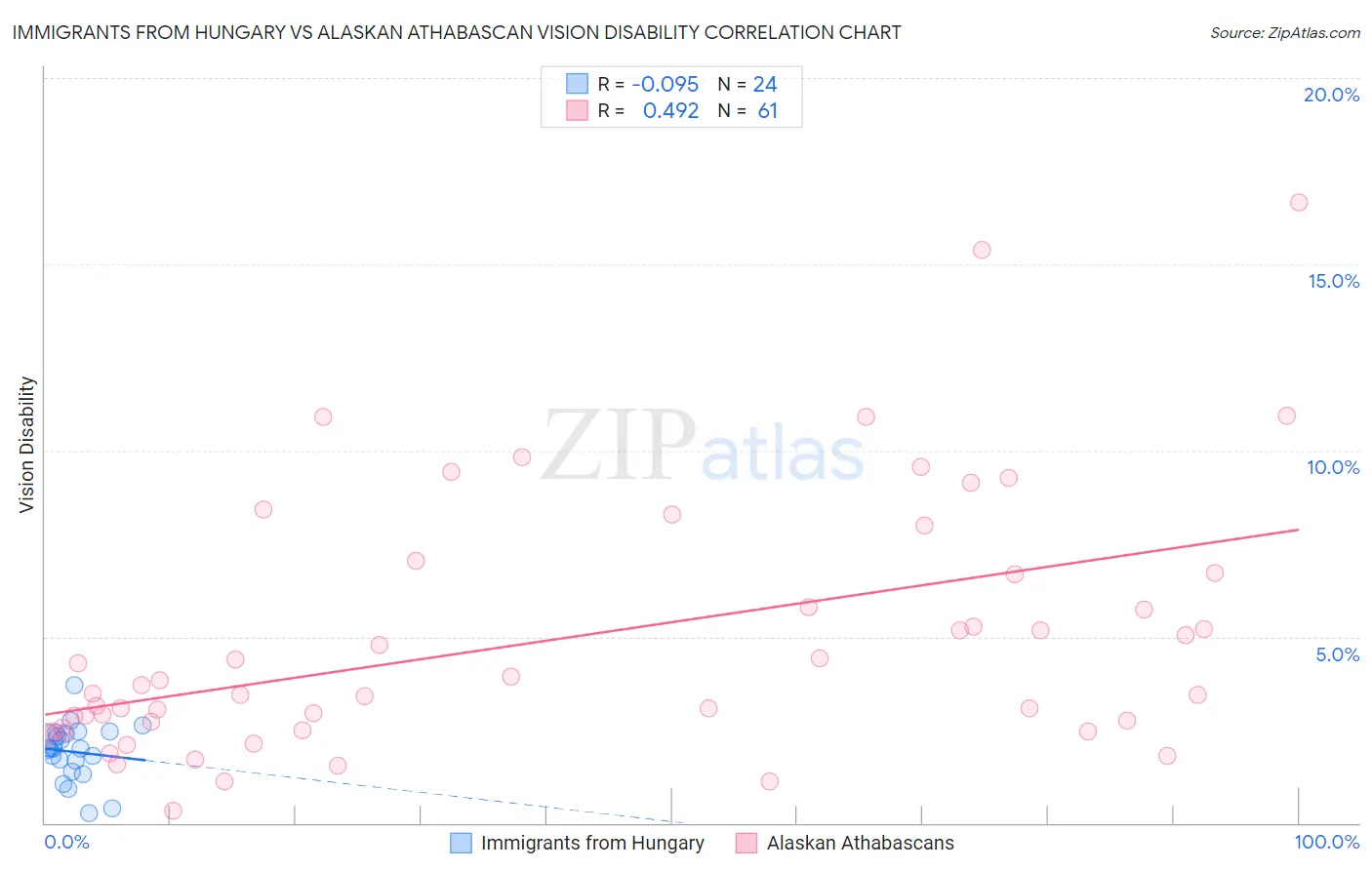 Immigrants from Hungary vs Alaskan Athabascan Vision Disability