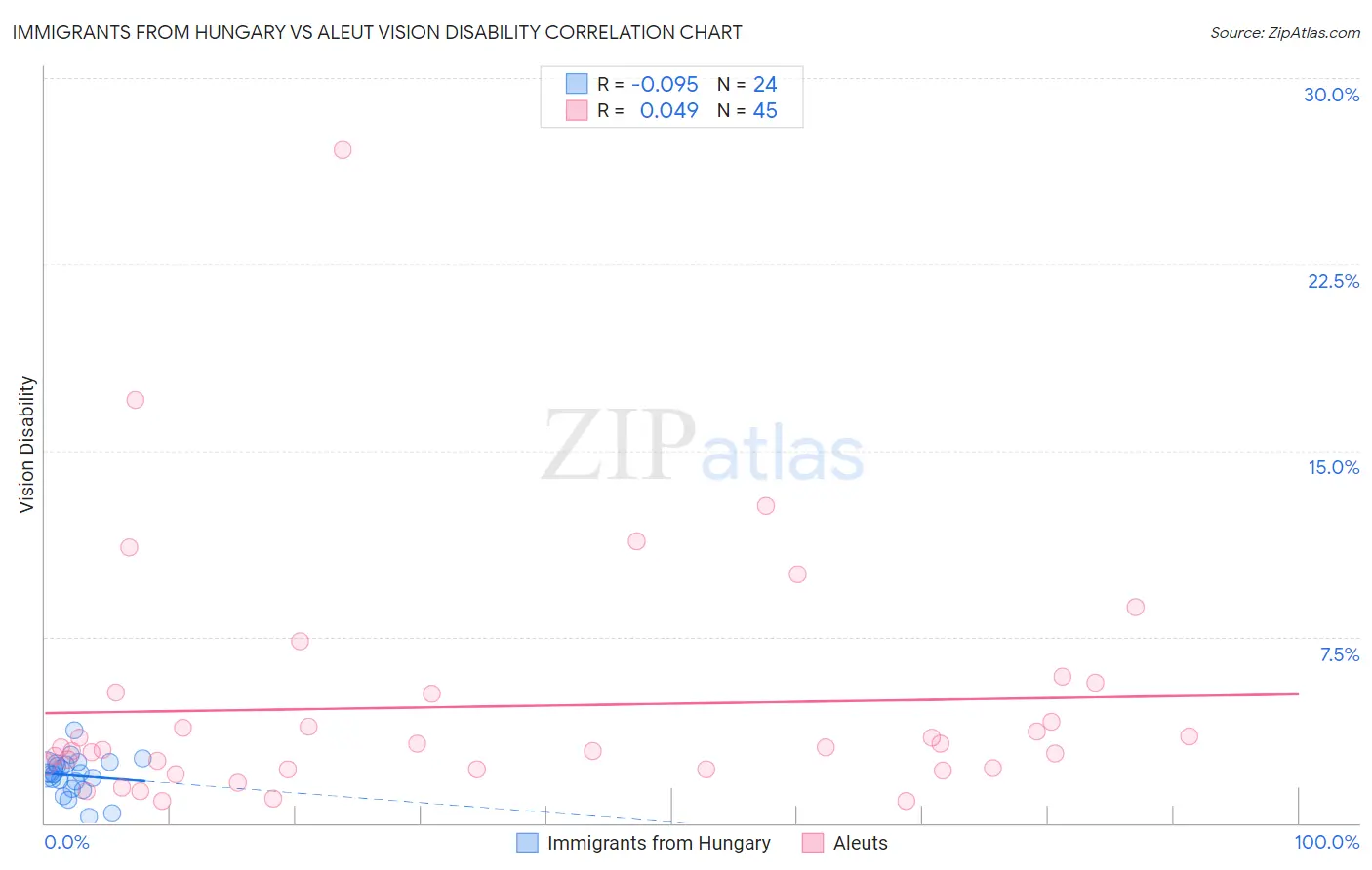 Immigrants from Hungary vs Aleut Vision Disability